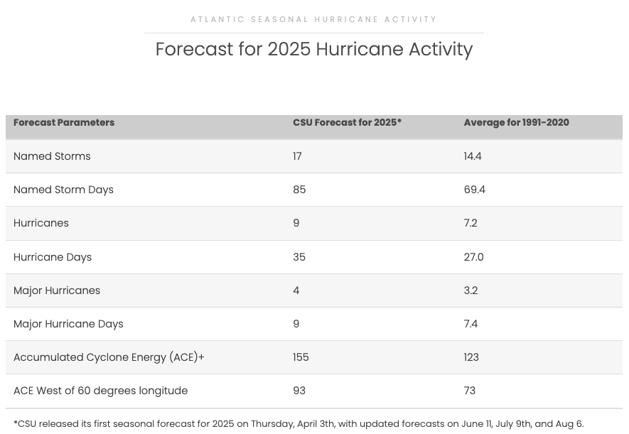 2025-Hurricane-Forecast