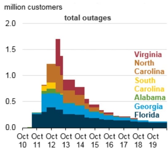 Power outages graph