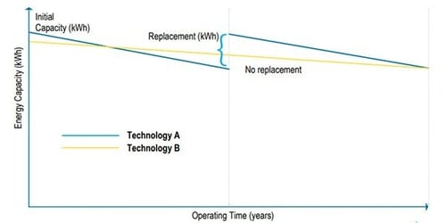 Energy Capacity vs. Operating Time