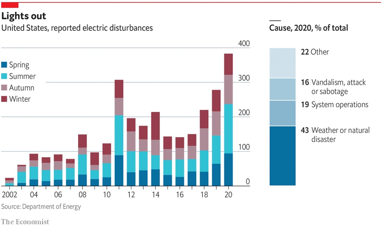 Reported electric disturbances in the US