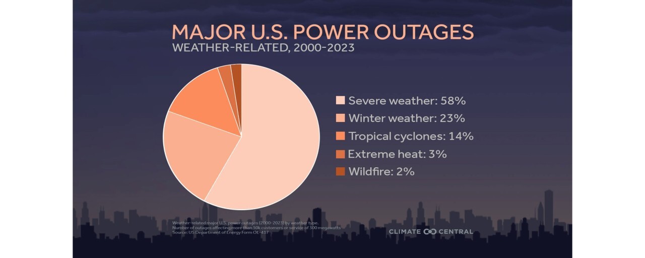 Causes of major US power outages