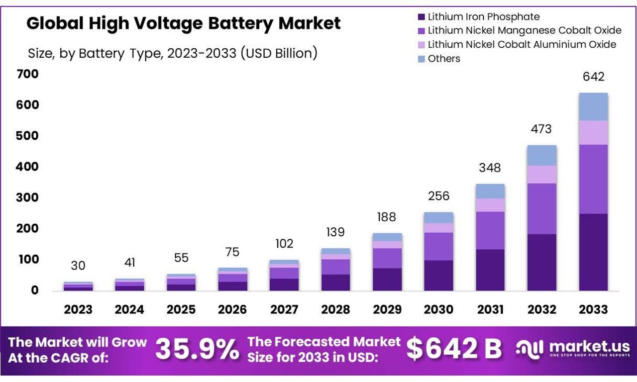 Global high voltage battery market growth