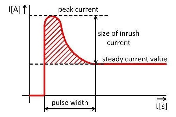 power current graph