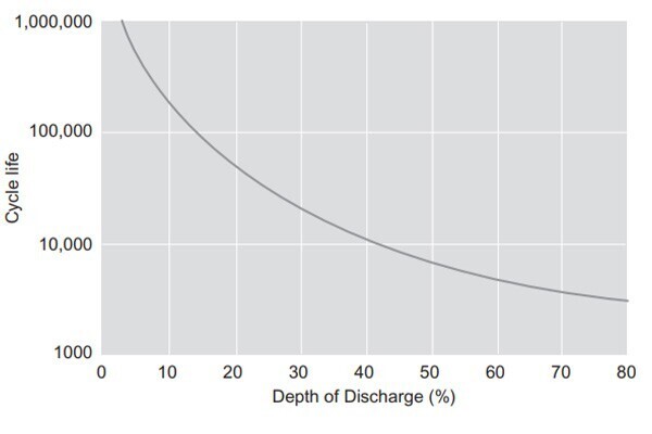 Cycle Life vs. Depth of Discharge