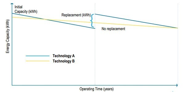 Energy Capacity vs. Operating Time