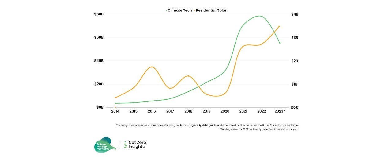 Funding for solar energy over time