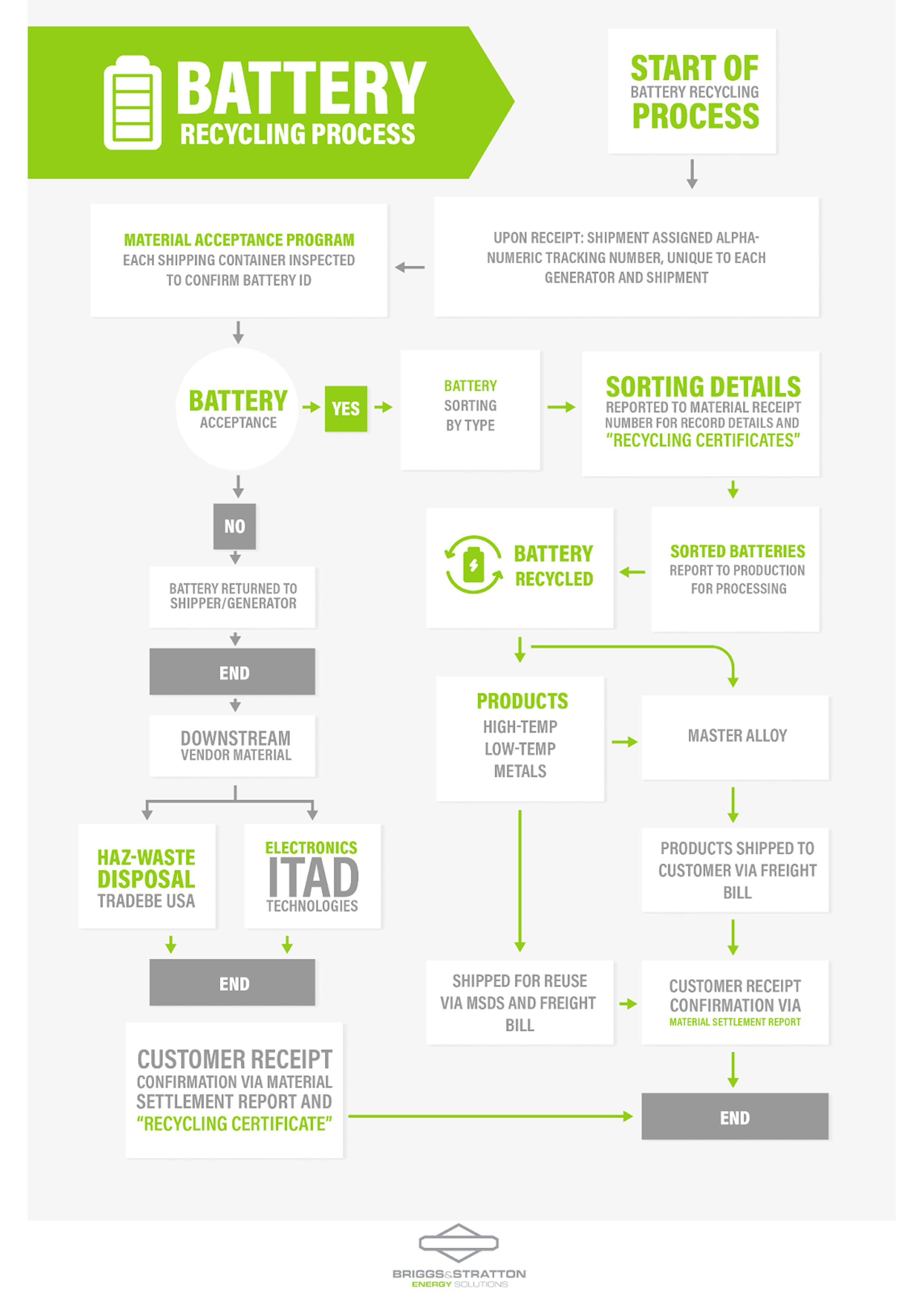 Battery recycling process infographic