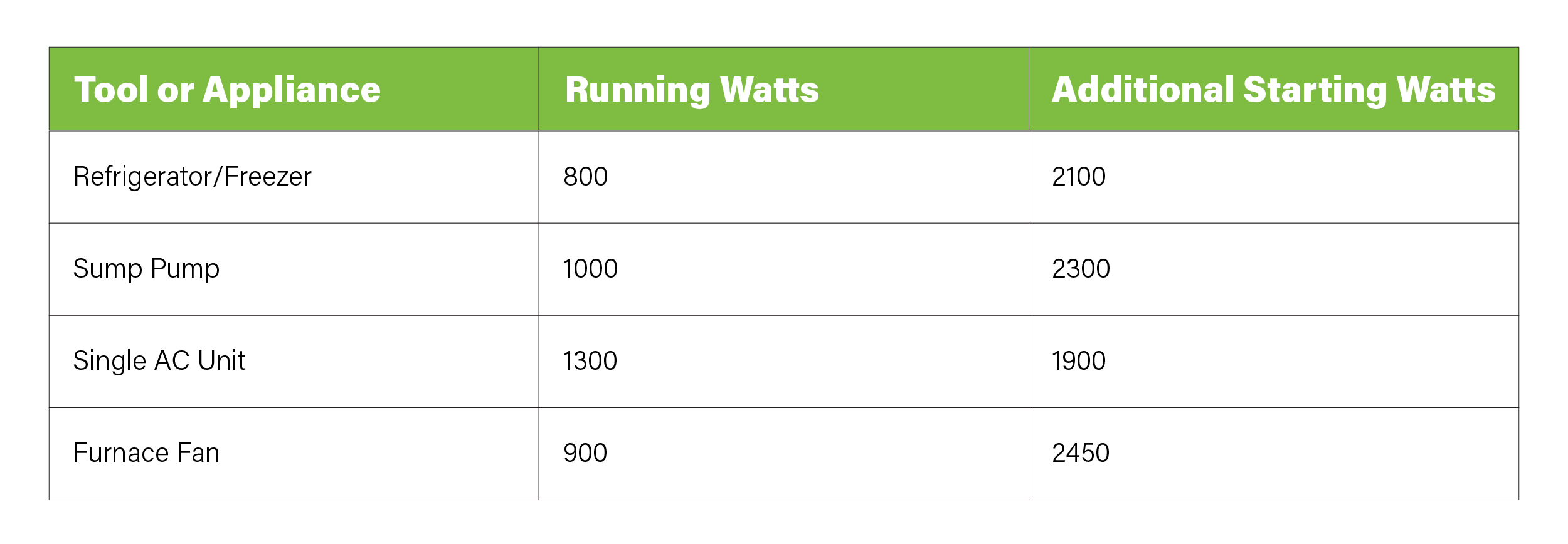 Running watts vs starting watts