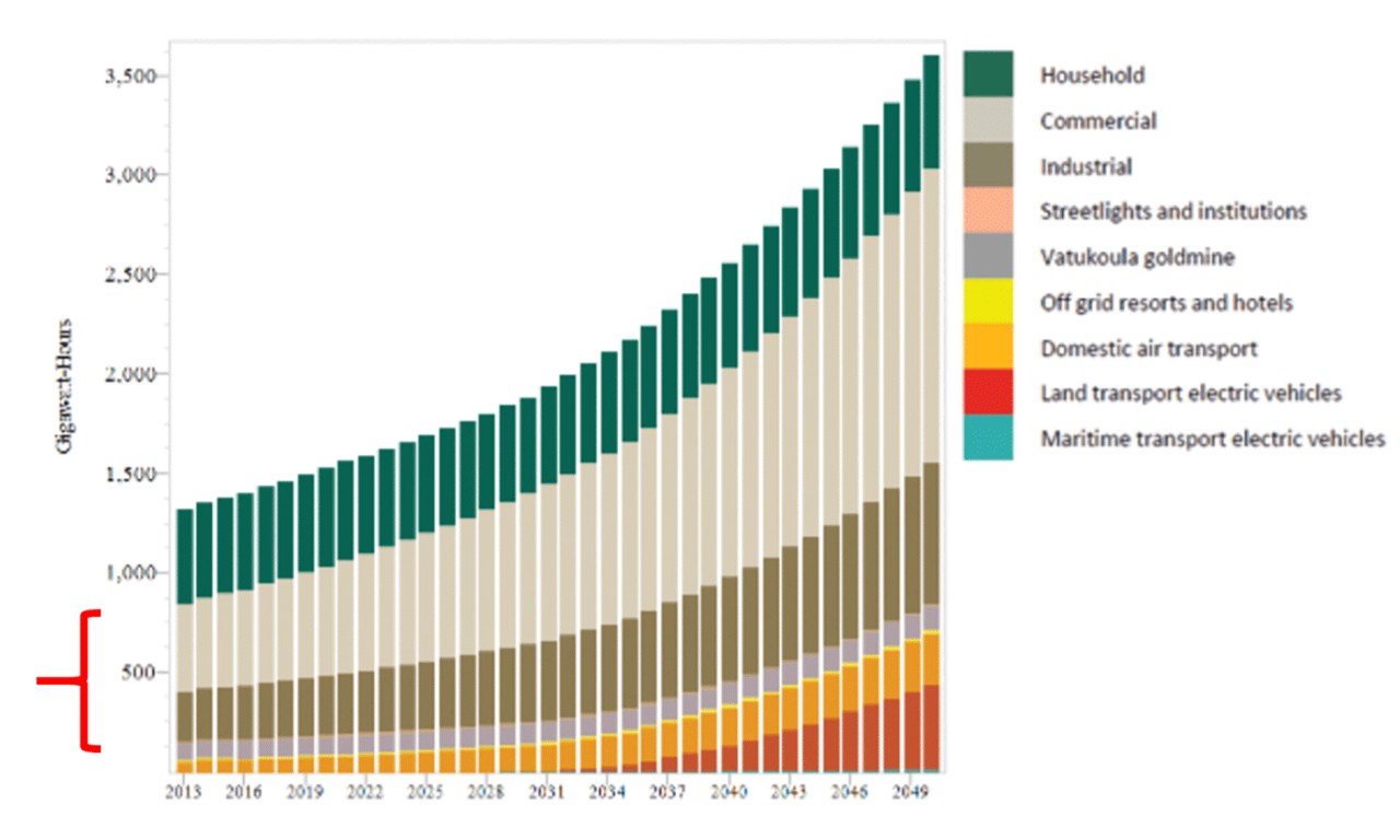 Energy demand by sector in Fiji graph