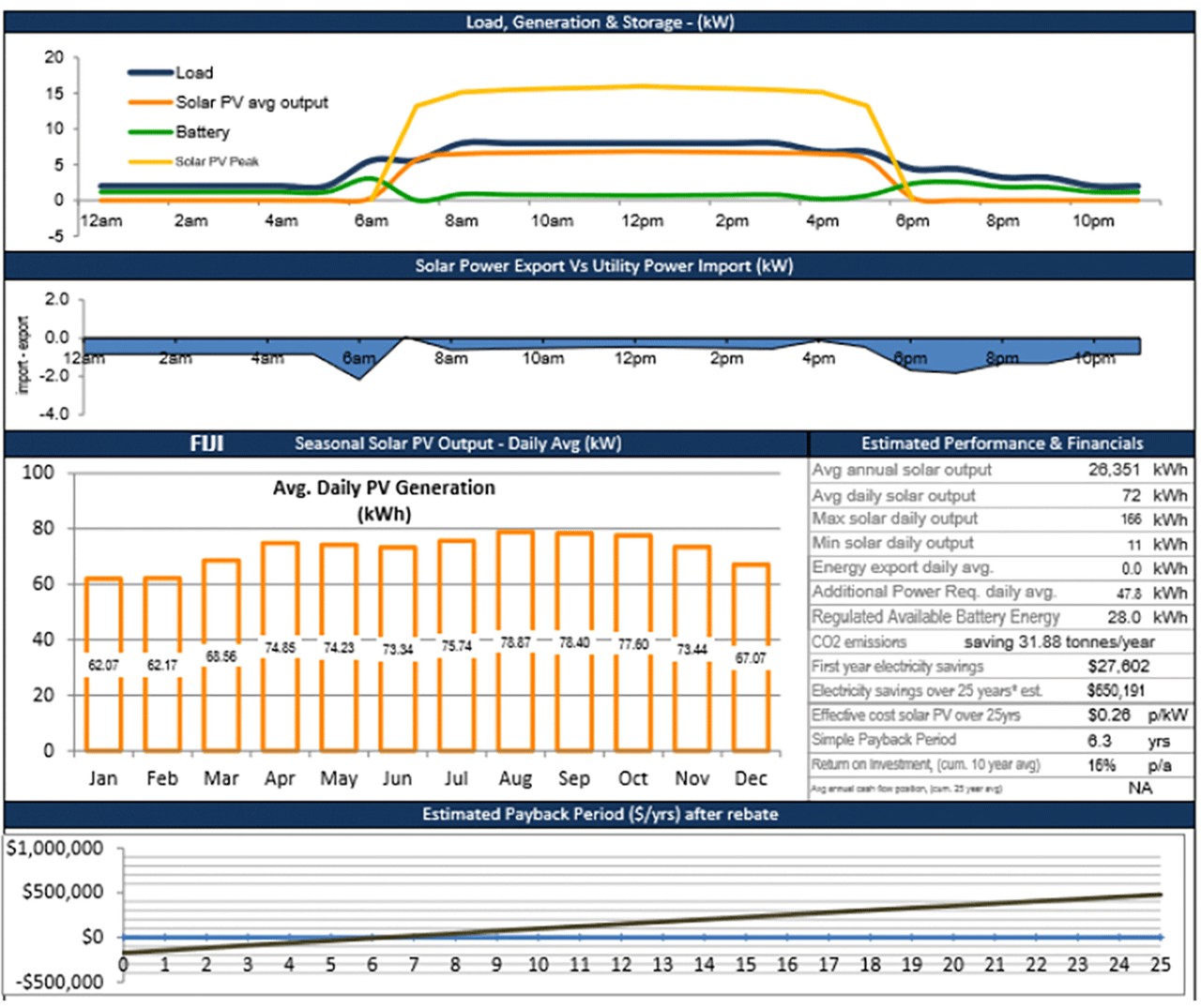 Breakdown of power performance chart and graph 