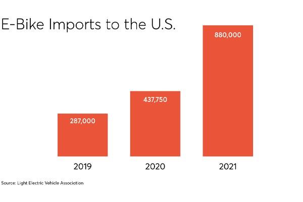E-Bike imports chart