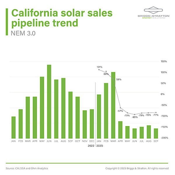 california solar sales graph